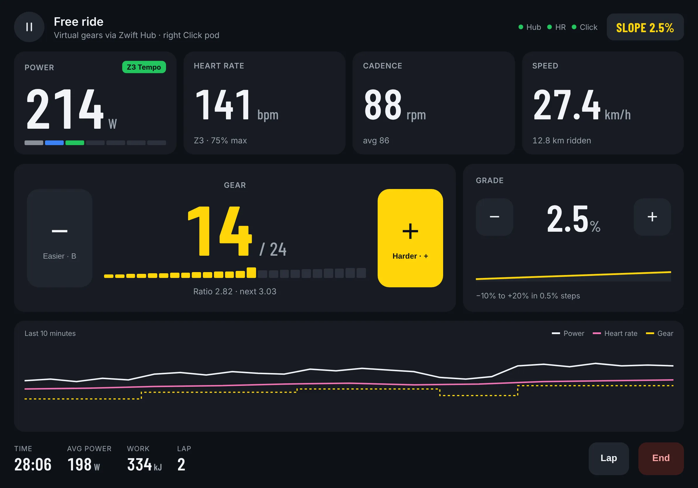 Free ride screen with the current gear, power, cadence and grade